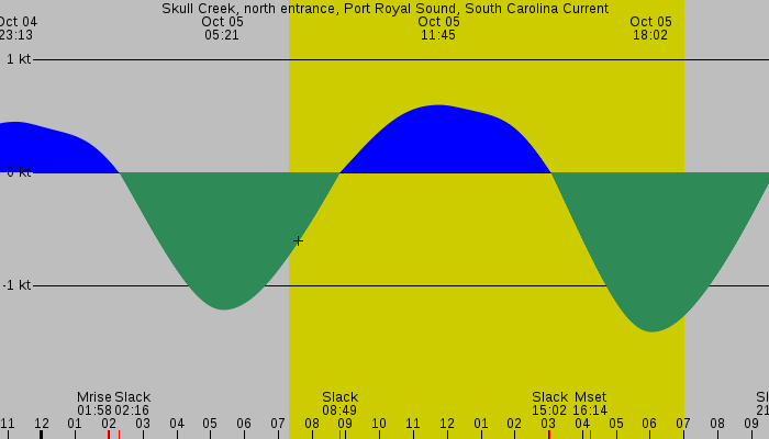Tide graph for Skull Creek, north entrance, Port Royal Sound, South Carolina Current