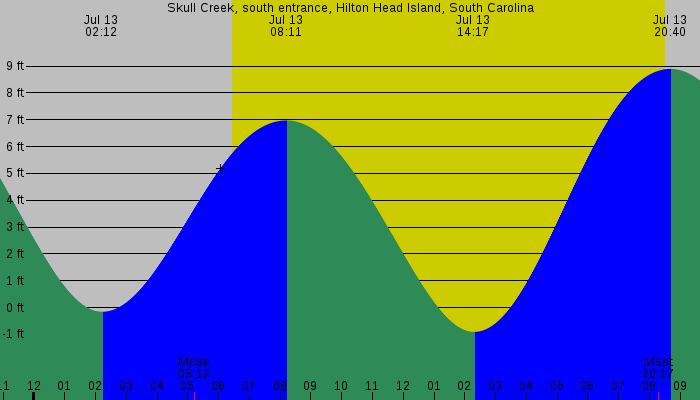 Tide graph for Skull Creek, south entrance, Hilton Head Island, South Carolina