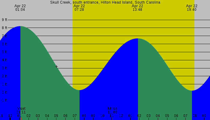 Tide graph for Skull Creek, south entrance, Hilton Head Island, South Carolina