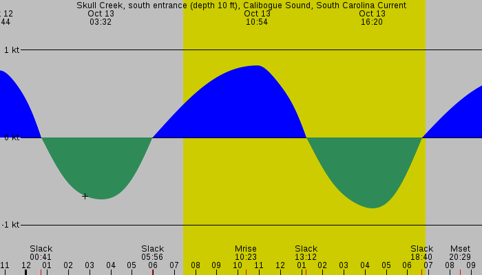 Tide graph for Skull Creek, south entrance (depth 10 ft), Calibogue Sound, South Carolina Current