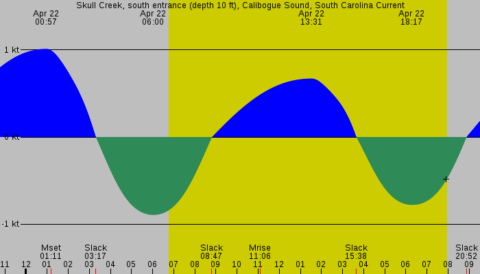 Tide graph for Skull Creek, south entrance (depth 10 ft), Calibogue Sound, South Carolina Current