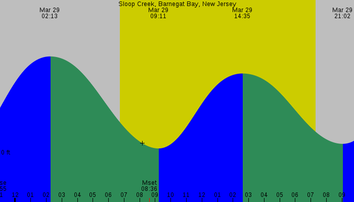 Tide graph for Sloop Creek, Barnegat Bay, New Jersey