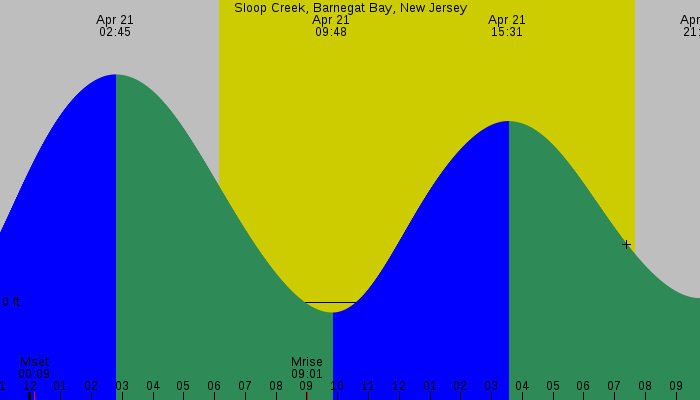 Tide graph for Sloop Creek, Barnegat Bay, New Jersey