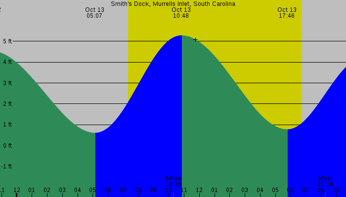 Tide graph for Smith's Dock, Murrells Inlet, South Carolina