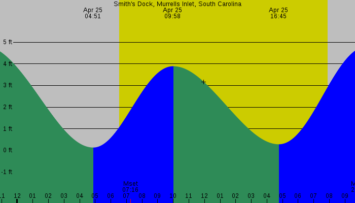 Tide graph for Smith's Dock, Murrells Inlet, South Carolina