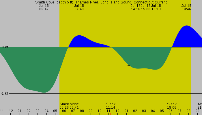 Tide graph for Smith Cove (depth 5 ft), Thames River, Long Island Sound, Connecticut Current