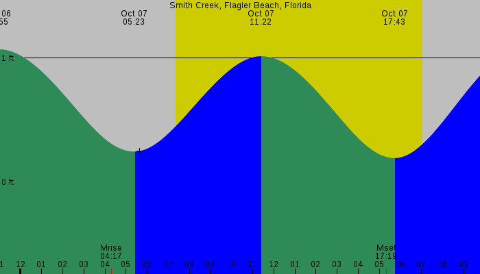 Tide graph for Smith Creek, Flagler Beach, Florida
