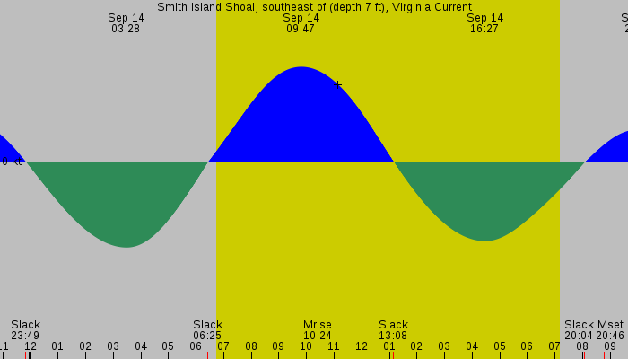 Tide graph for Smith Island Shoal, southeast of (depth 7 ft), Virginia Current