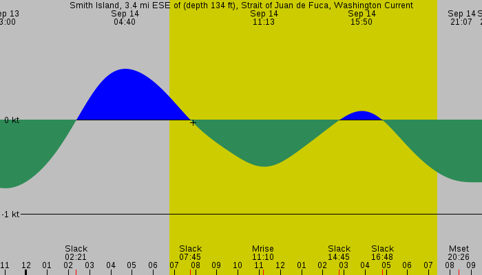 Tide graph for Smith Island, 3.4 mi ESE of (depth 134 ft), Strait of Juan de Fuca, Washington Current