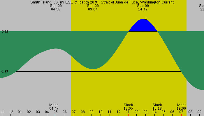 Tide graph for Smith Island, 3.4 mi ESE of (depth 20 ft), Strait of Juan de Fuca, Washington Current