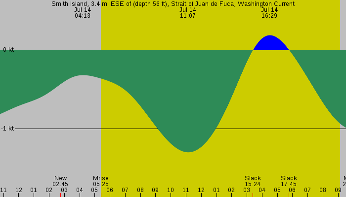 Tide graph for Smith Island, 3.4 mi ESE of (depth 56 ft), Strait of Juan de Fuca, Washington Current