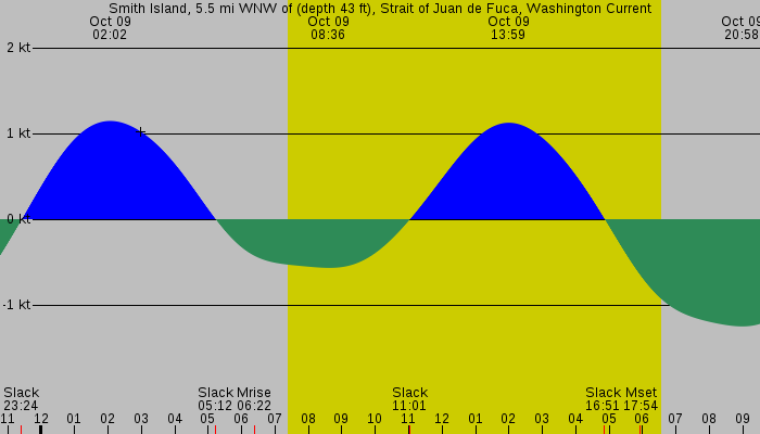 Tide graph for Smith Island, 5.5 mi WNW of (depth 43 ft), Strait of Juan de Fuca, Washington Current
