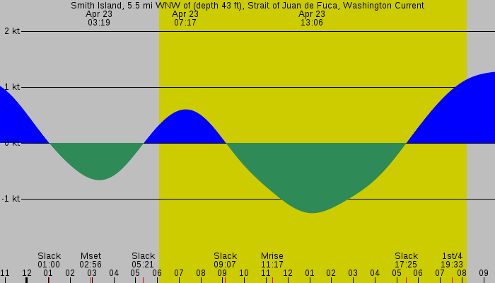 Tide graph for Smith Island, 5.5 mi WNW of (depth 43 ft), Strait of Juan de Fuca, Washington Current