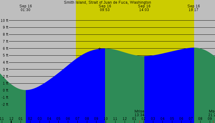 Tide graph for Smith Island, Strait of Juan de Fuca, Washington