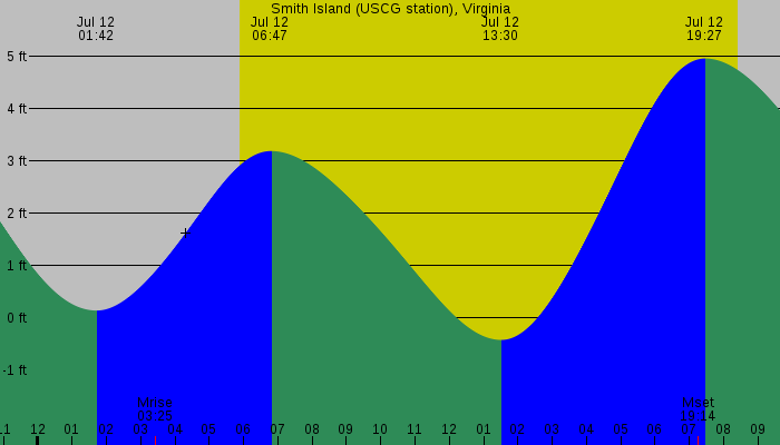 Tide graph for Smith Island (USCG station), Virginia