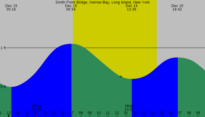 Tide graph for Smith Point Bridge, Narrow Bay, Long Island, New York