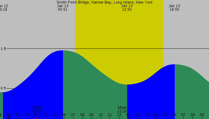 Tide graph for Smith Point Bridge, Narrow Bay, Long Island, New York