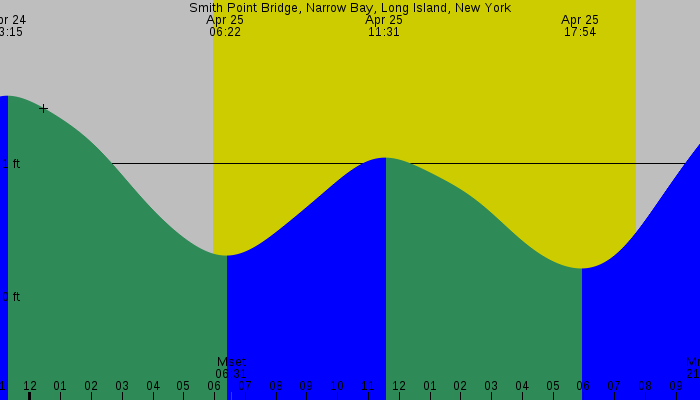 Tide graph for Smith Point Bridge, Narrow Bay, Long Island, New York