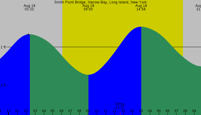 Tide graph for Smith Point Bridge, Narrow Bay, Long Island, New York