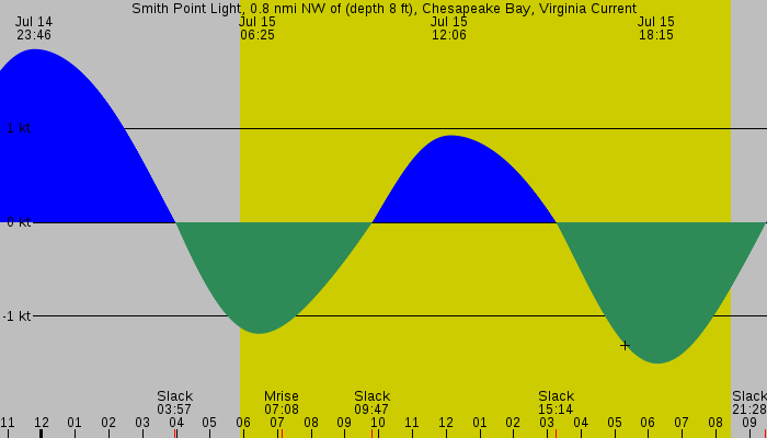 Tide graph for Smith Point Light, 0.8 nmi NW of (depth 8 ft), Chesapeake Bay, Virginia Current
