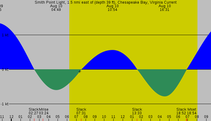 Tide graph for Smith Point Light, 1.5 nmi east of (depth 39 ft), Chesapeake Bay, Virginia Current