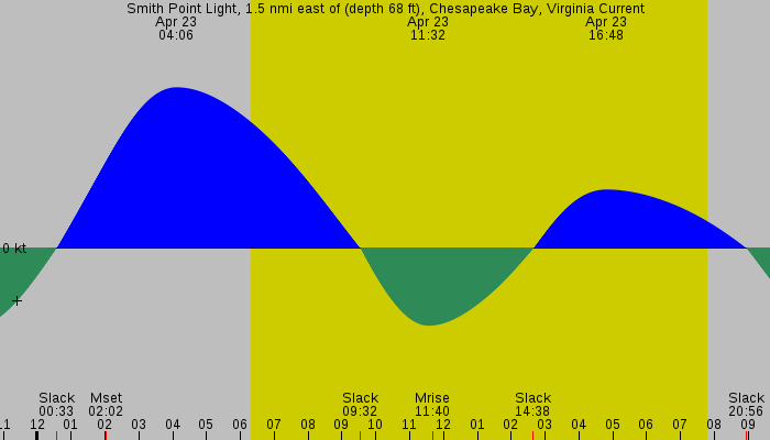 Tide graph for Smith Point Light, 1.5 nmi east of (depth 68 ft), Chesapeake Bay, Virginia Current