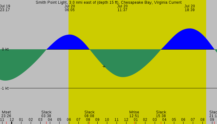Tide graph for Smith Point Light, 3.0 nmi east of (depth 15 ft), Chesapeake Bay, Virginia Current