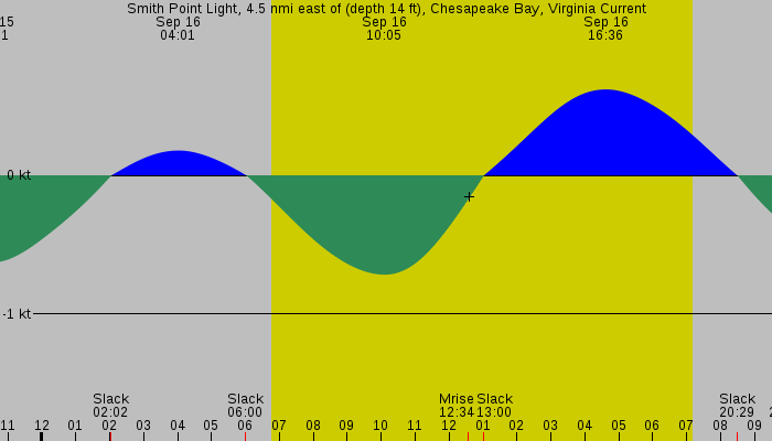 Tide graph for Smith Point Light, 4.5 nmi east of (depth 14 ft), Chesapeake Bay, Virginia Current
