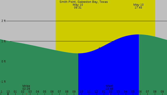 Tide graph for Smith Point, Galveston Bay, Texas