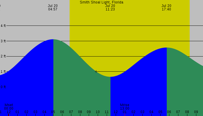 Tide graph for Smith Shoal Light, Florida