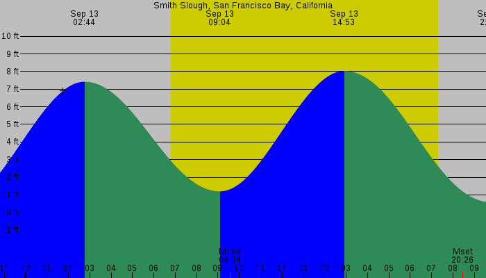 Tide graph for Smith Slough, San Francisco Bay, California
