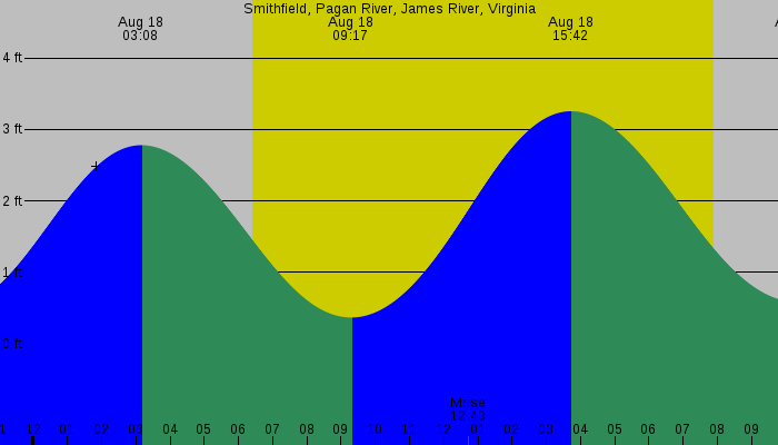 Tide graph for Smithfield, Pagan River, James River, Virginia