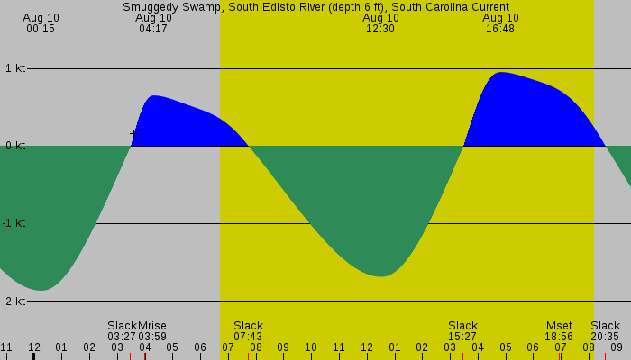 Tide graph for Smuggedy Swamp, South Edisto River (depth 6 ft), South Carolina Current