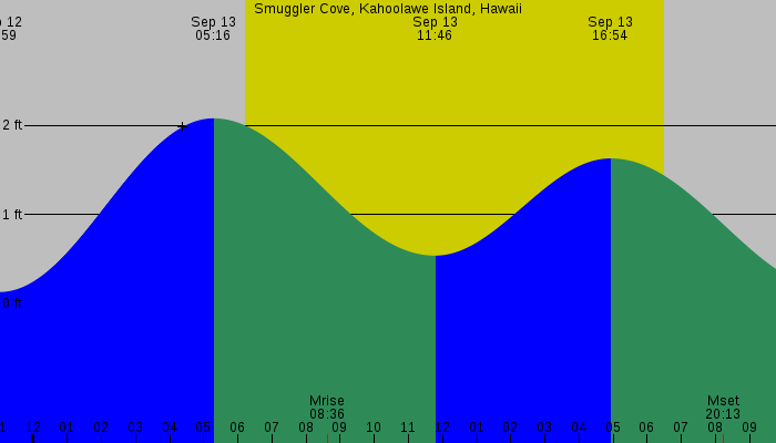 Tide graph for Smuggler Cove, Kahoolawe Island, Hawaii
