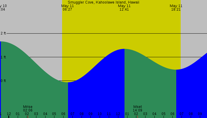 Tide graph for Smuggler Cove, Kahoolawe Island, Hawaii