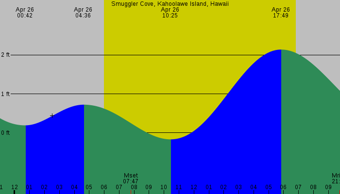 Tide graph for Smuggler Cove, Kahoolawe Island, Hawaii