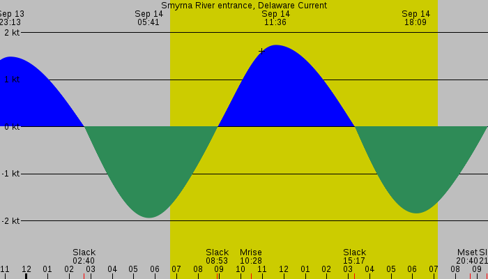 Tide graph for Smyrna River entrance, Delaware Current