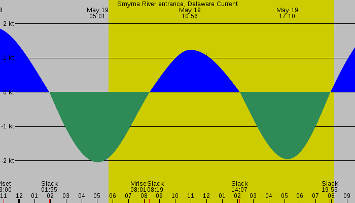 Tide graph for Smyrna River entrance, Delaware Current