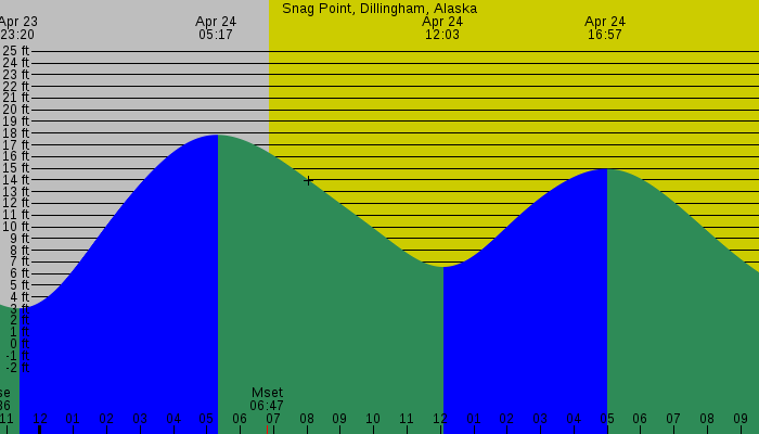 Tide graph for Snag Point, Dillingham, Alaska