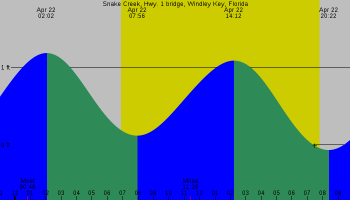 Tide graph for Snake Creek, Hwy. 1 bridge, Windley Key, Florida