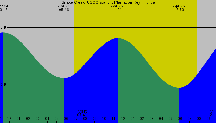 Tide graph for Snake Creek, USCG Station, Plantation Key, Florida