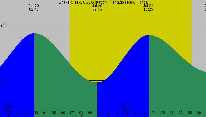 Tide graph for Snake Creek, USCG station, Plantation Key, Florida