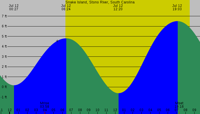 Tide graph for Snake Island, Stono River, South Carolina