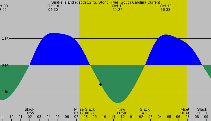 Tide graph for Snake Island (depth 12 ft), Stono River, South Carolina Current