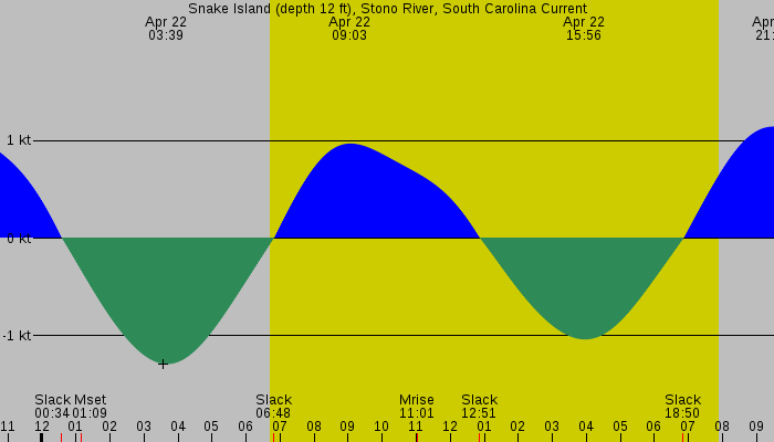 Tide graph for Snake Island (depth 12 ft), Stono River, South Carolina Current
