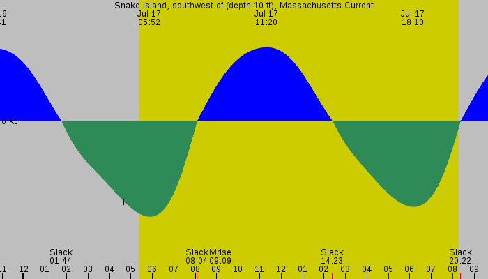 Tide graph for Snake Island, southwest of (depth 10 ft), Massachusetts Current