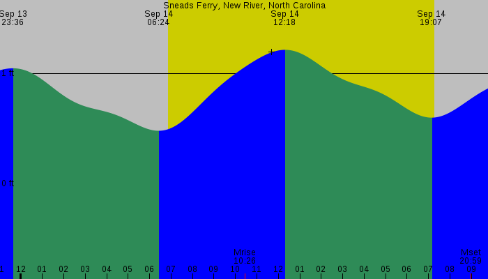 Tide graph for Sneads Ferry, New River, North Carolina
