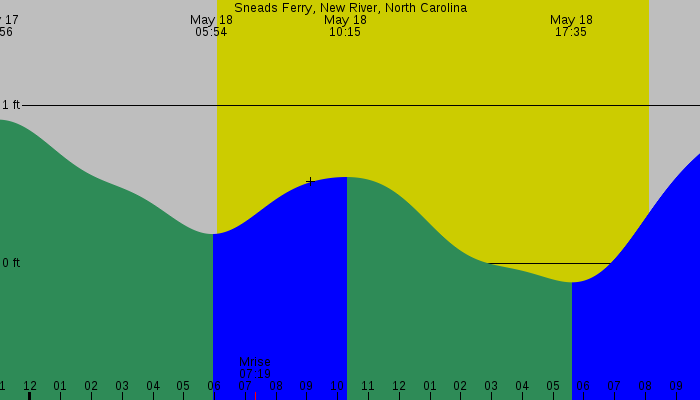 Tide graph for Sneads Ferry, New River, North Carolina
