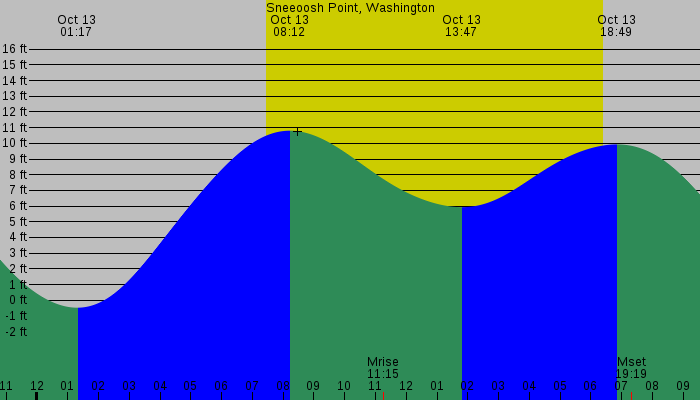 Tide graph for Sneeoosh Point, Washington