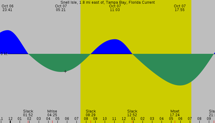 Tide graph for Snell Isle, 1.8 mi east of, Tampa Bay, Florida Current